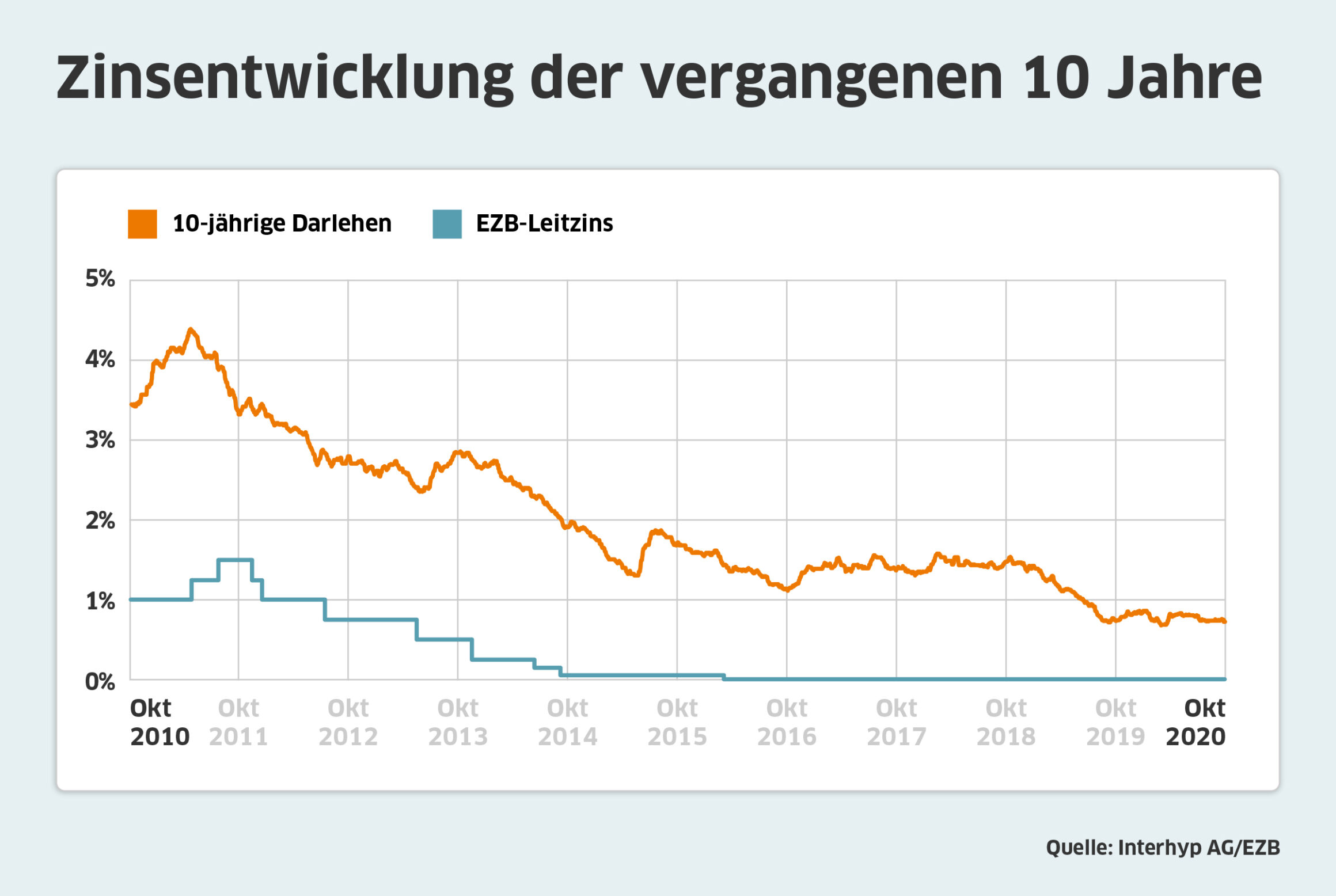 zinsen-f-r-immobilienkredite-wieder-fast-auf-allzeittief-owners-club